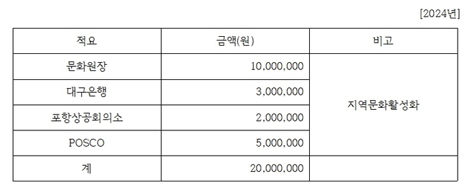 2024년 포항문화원 기부금 활용실적001